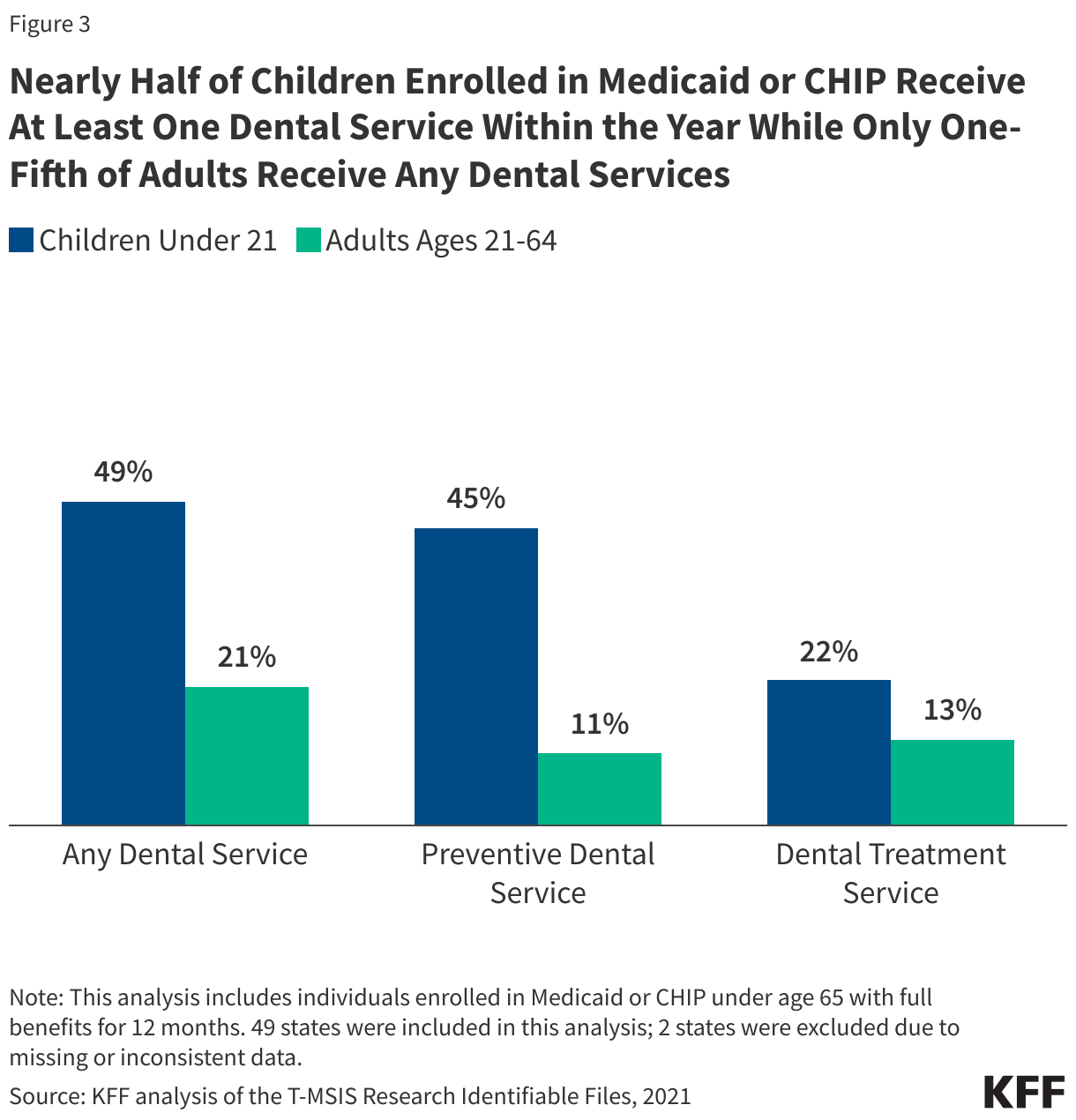 Nearly Half of Children Enrolled in Medicaid or CHIP Receive At Least One Dental Service Within the Year While Only One-Fifth of Adults Receive Any Dental Services data chart