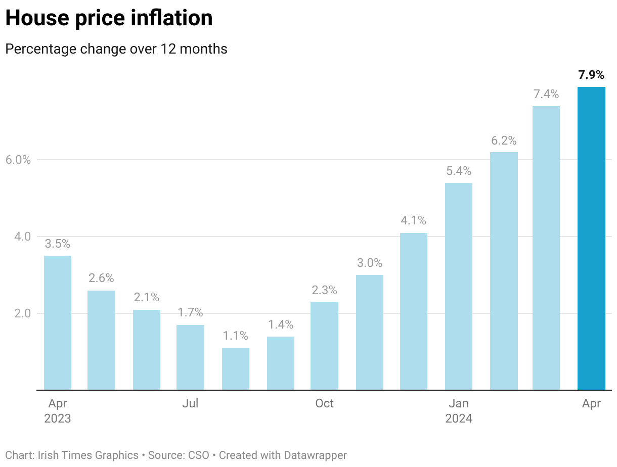 Chart shouing house price inflation