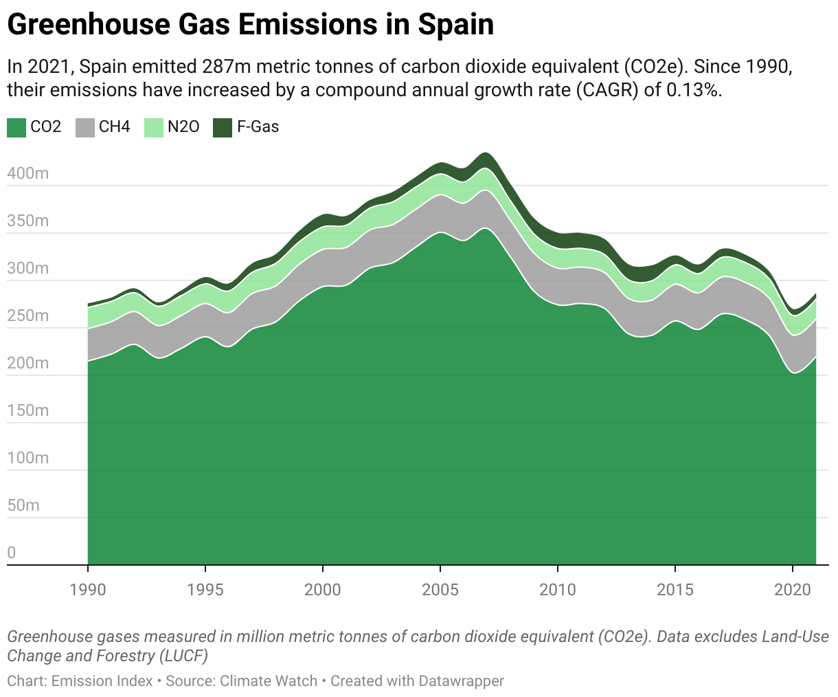 Greenhouse Gas Emissions in Spain 5 Line chart showing total greenhouse gas emissions in Spain since 1990.
