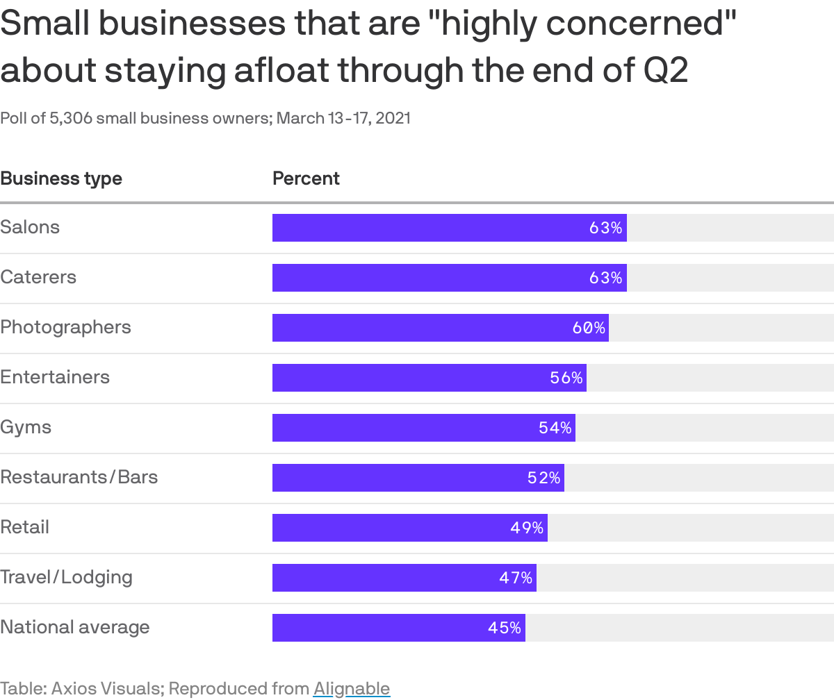 Small businesses that are "highly concerned" about staying afloat through the end of Q2