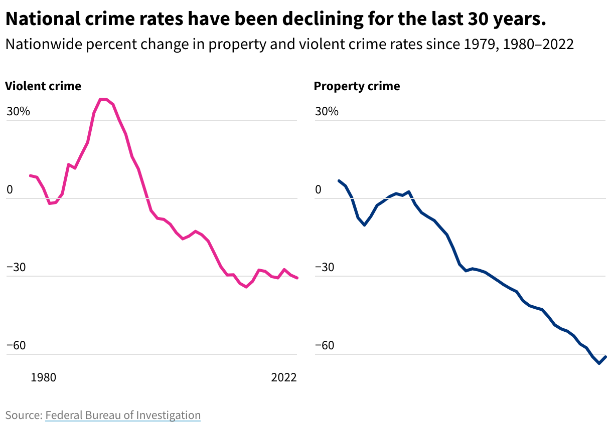 Two line graphs, one depicting the nationwide property crime rate and the other the nationwide violent crime rate, from 1979 to 2022.