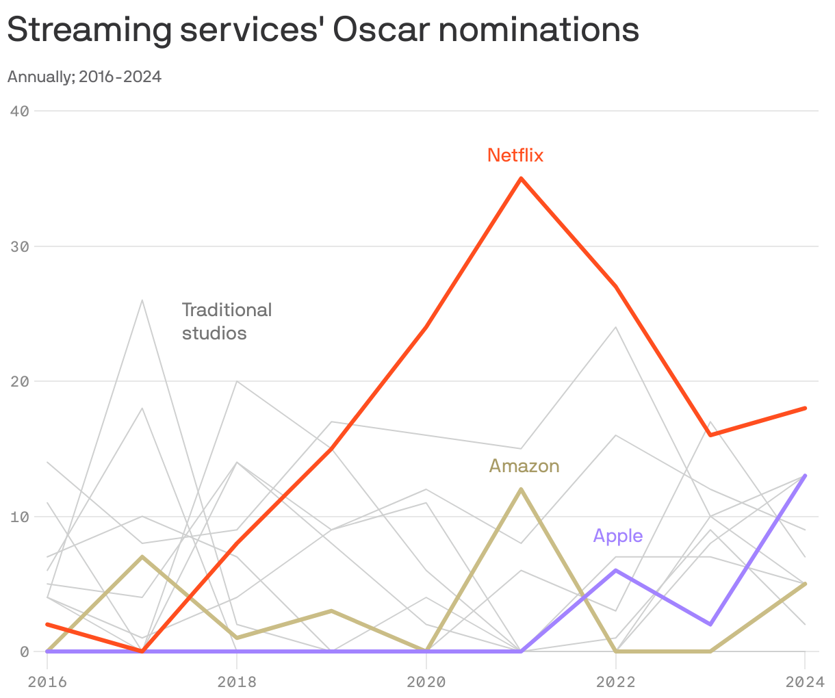 Streaming services' Oscar nominations