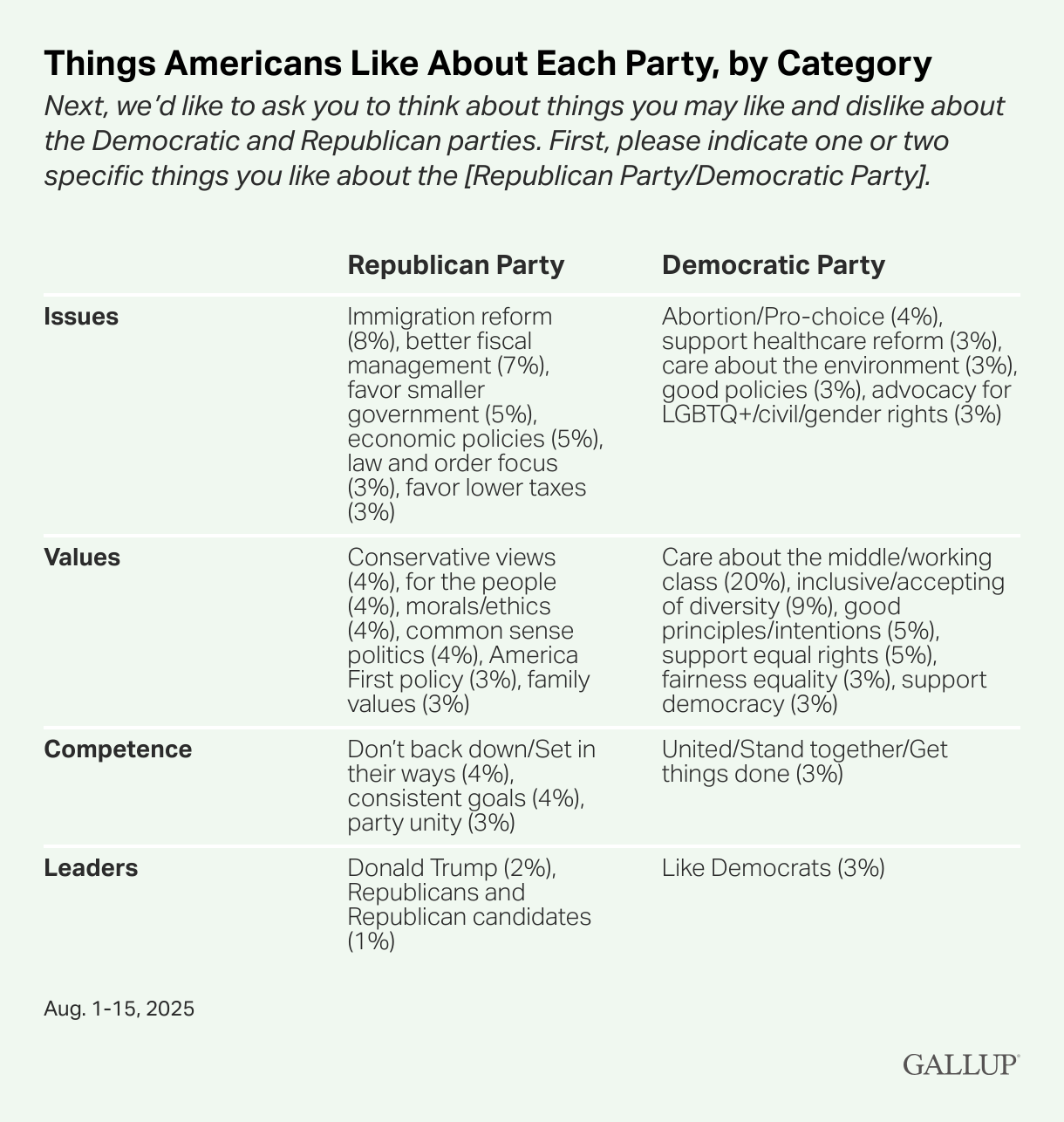 Neither Party Dominates in Favorability or Trust