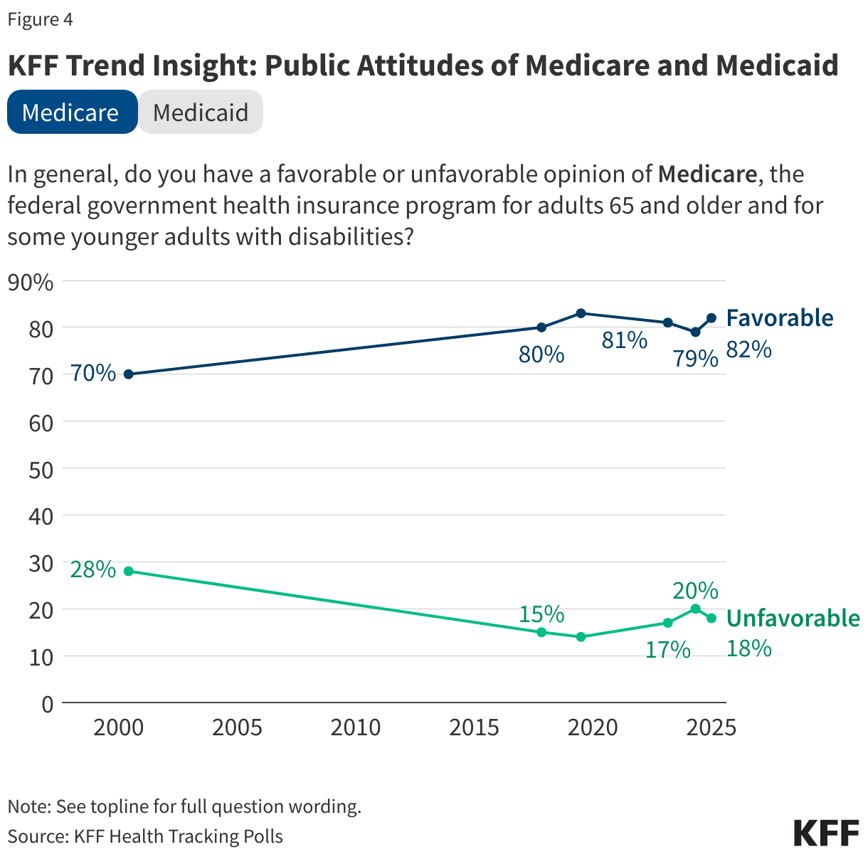 KFF Trend Insight: Public Attitudes of Medicare and Medicaid data chart