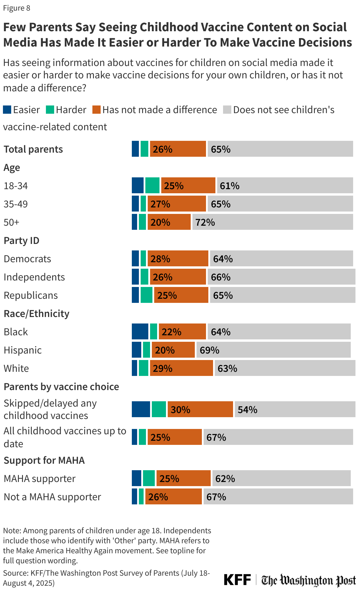 Few Parents Say Seeing Childhood Vaccine Content on Social Media Has Made It Easier or Harder To Make Vaccine Decisions
