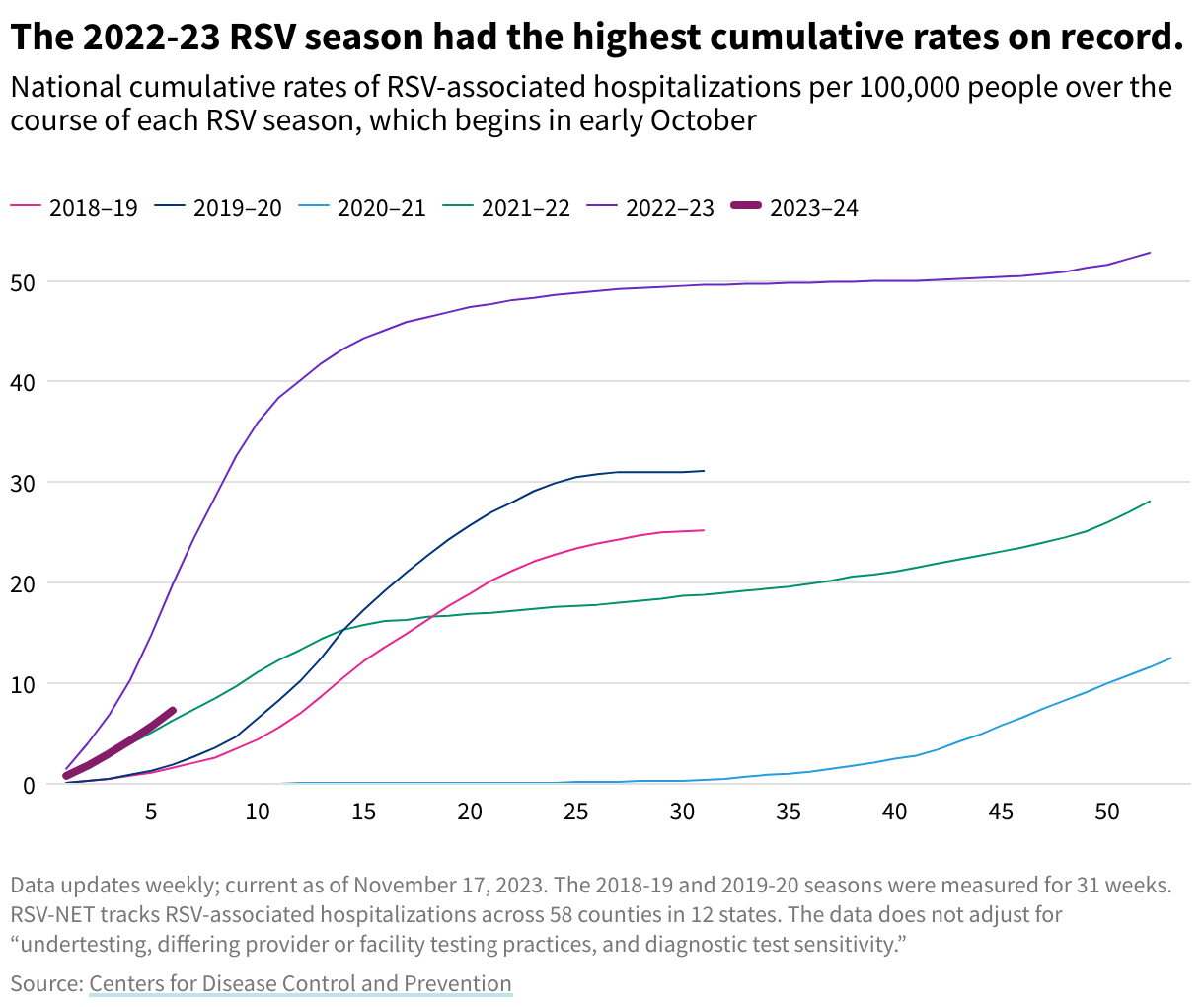 A line chart showing the national cumulative rates of RSV-associated hospitalizations per 100,000 people over the course of each winter since 2018. The 2022–23 season had the highest cumulative rates.