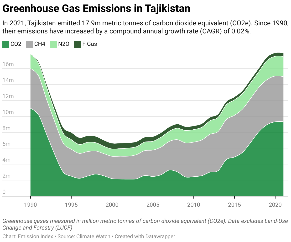 Greenhouse Gas Emissions in Tajikistan 5 Line chart showing total greenhouse gas emissions in Tajikistan since 1990.