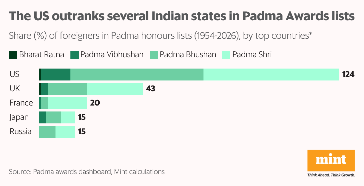 Not just foreign nationals, the US outranks many Indian states in Padma Awards (Stacked Bars)