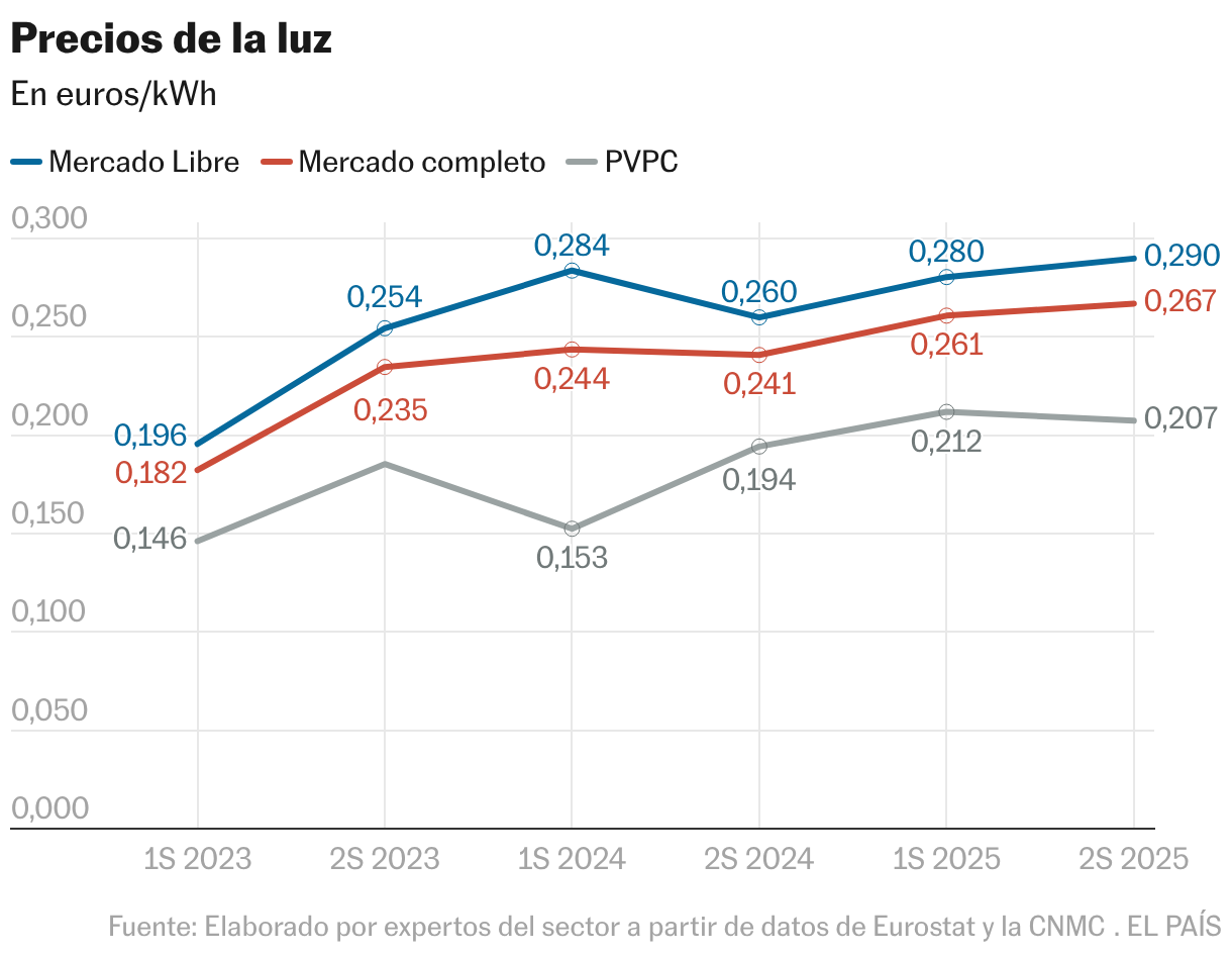 Precios de la luz (Líneas)