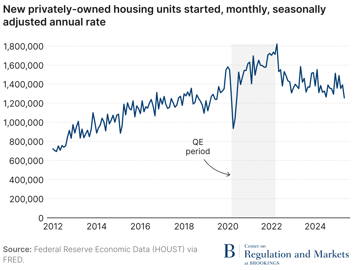 New privately-owned housing units started, monthly, seasonally adjusted annual rate (Line chart)