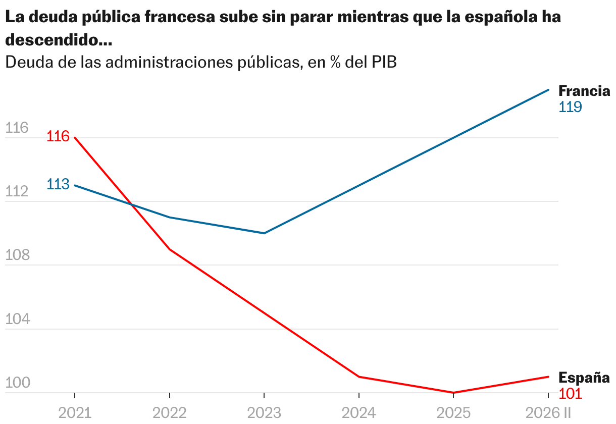 Líneas