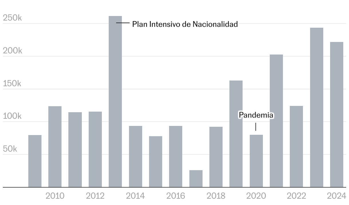 Gráfico de columnas
