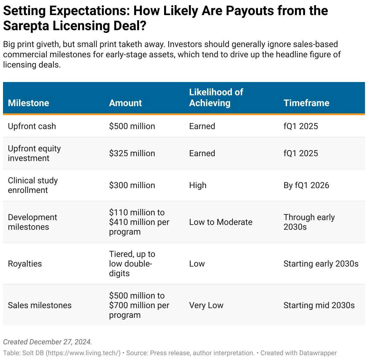 A table showing the various milestones and payments due to Arrowhead Pharma from Sarepta Therapeutics, with estimated likelihood of achieving each and when.