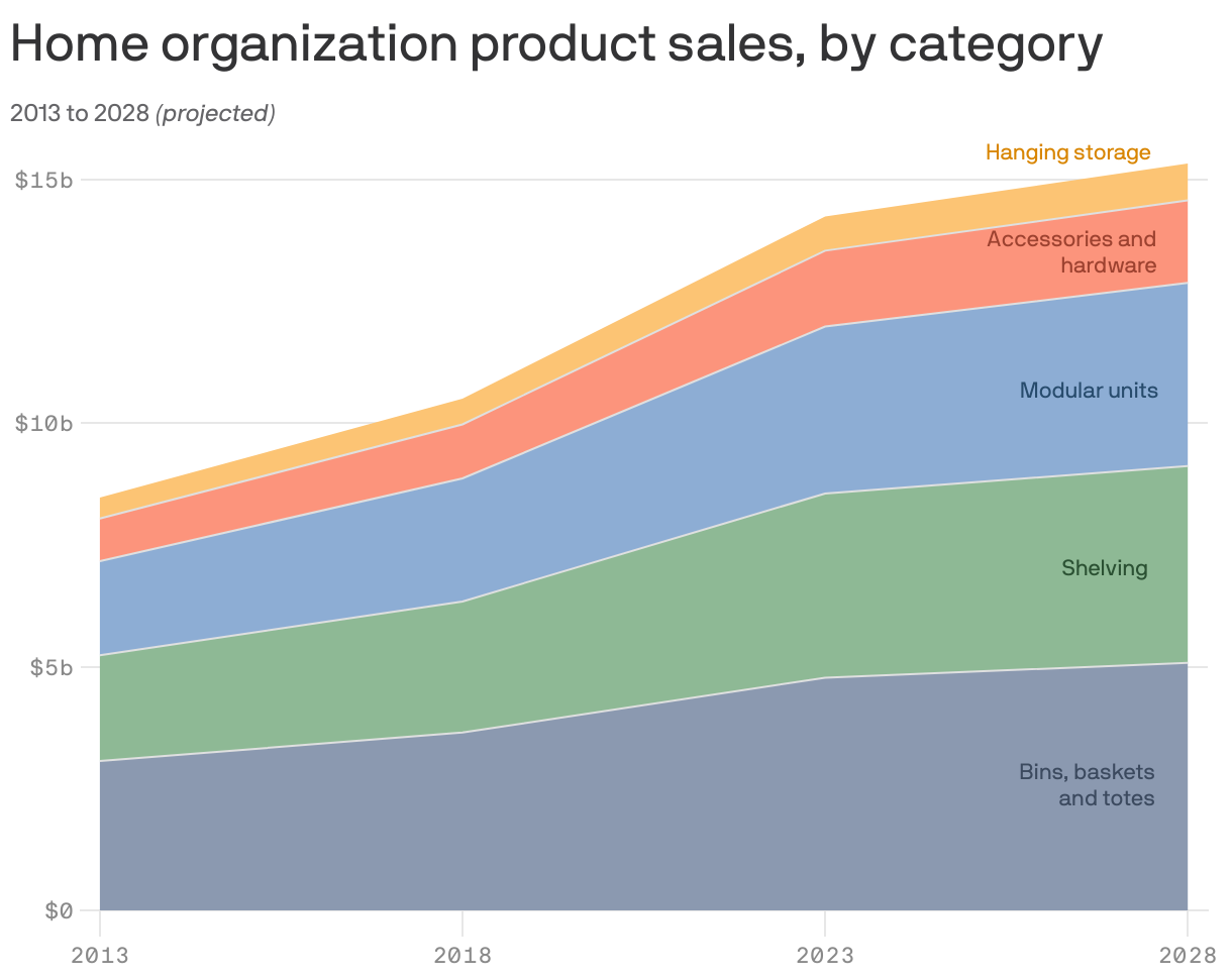 Home organization product sales, by category