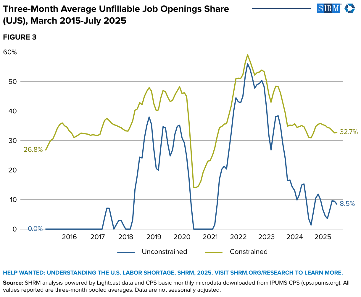 Three-Month Average Unfillable Job Openings Share (UJS), March 2015-July 2025 (Line chart)