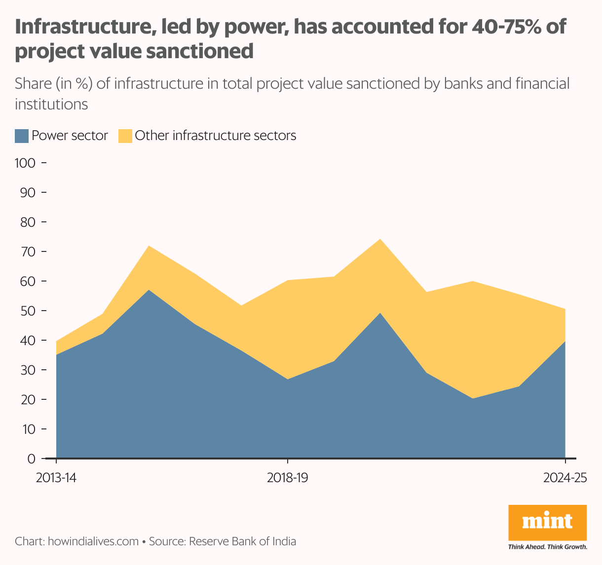 A stacked line graph that shows the share of the power sector and other infrastructure sectors in the project value sanctioned by banks and financial institutions between 2013-14 and 2024-25 annually. Infrastructure has accounted for 40%-75% share in this period.