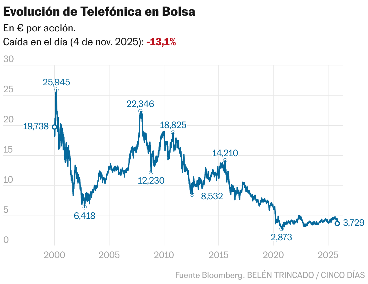 Evolución de Telefónica en Bolsa (Líneas)