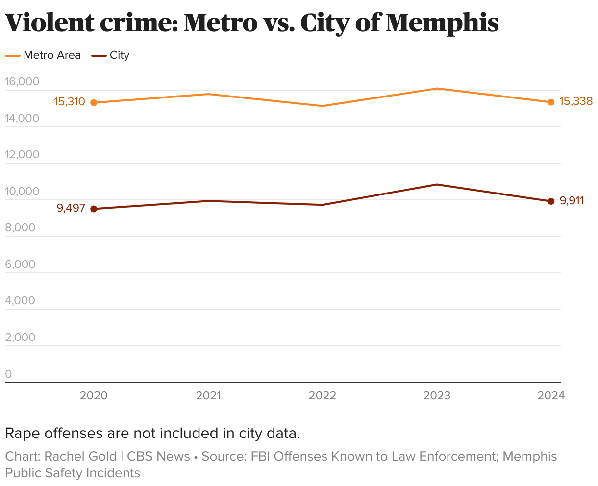 Violent crime: Metro vs. City of Memphis (Line chart)