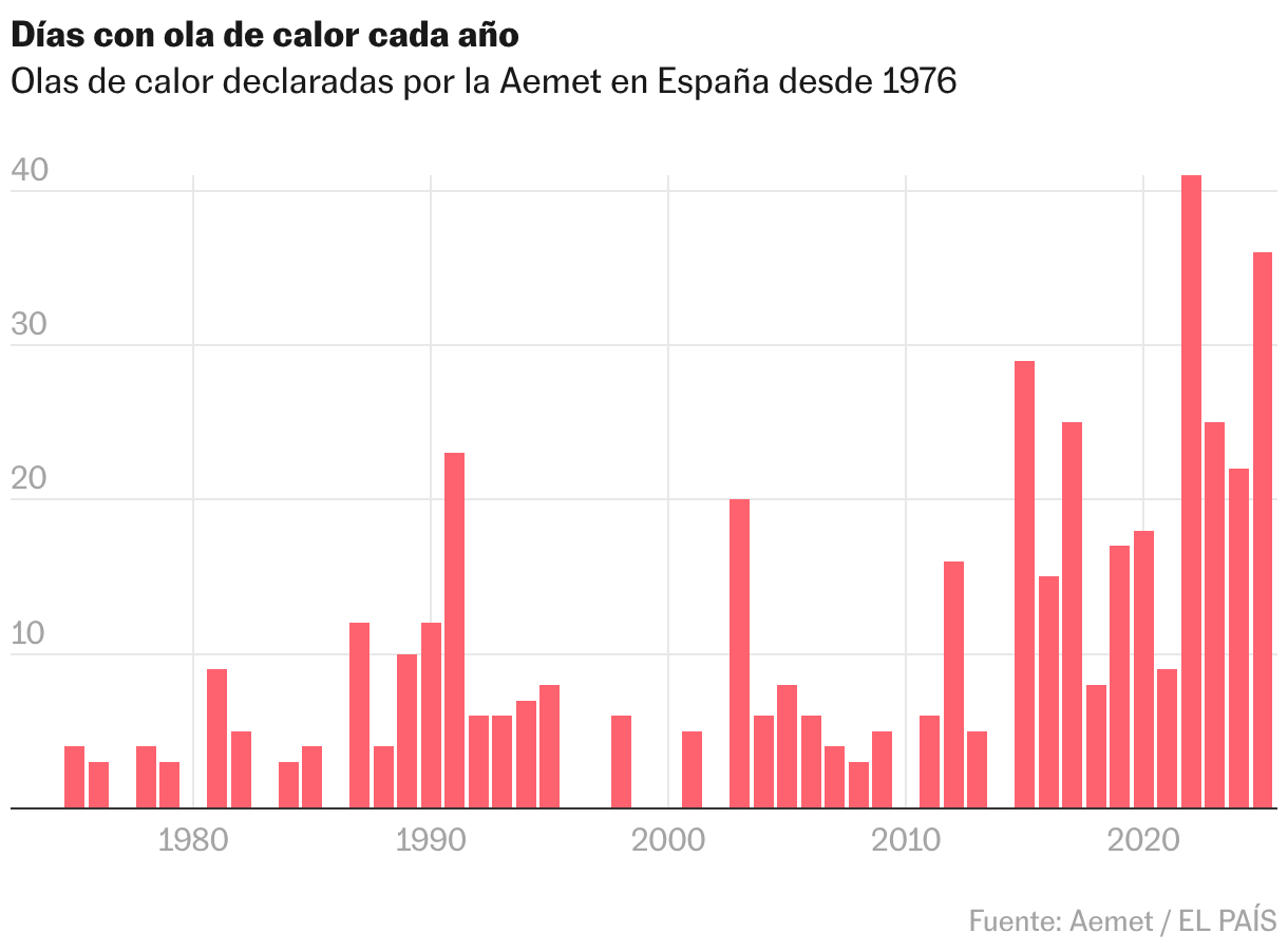 Gráfico de columnas