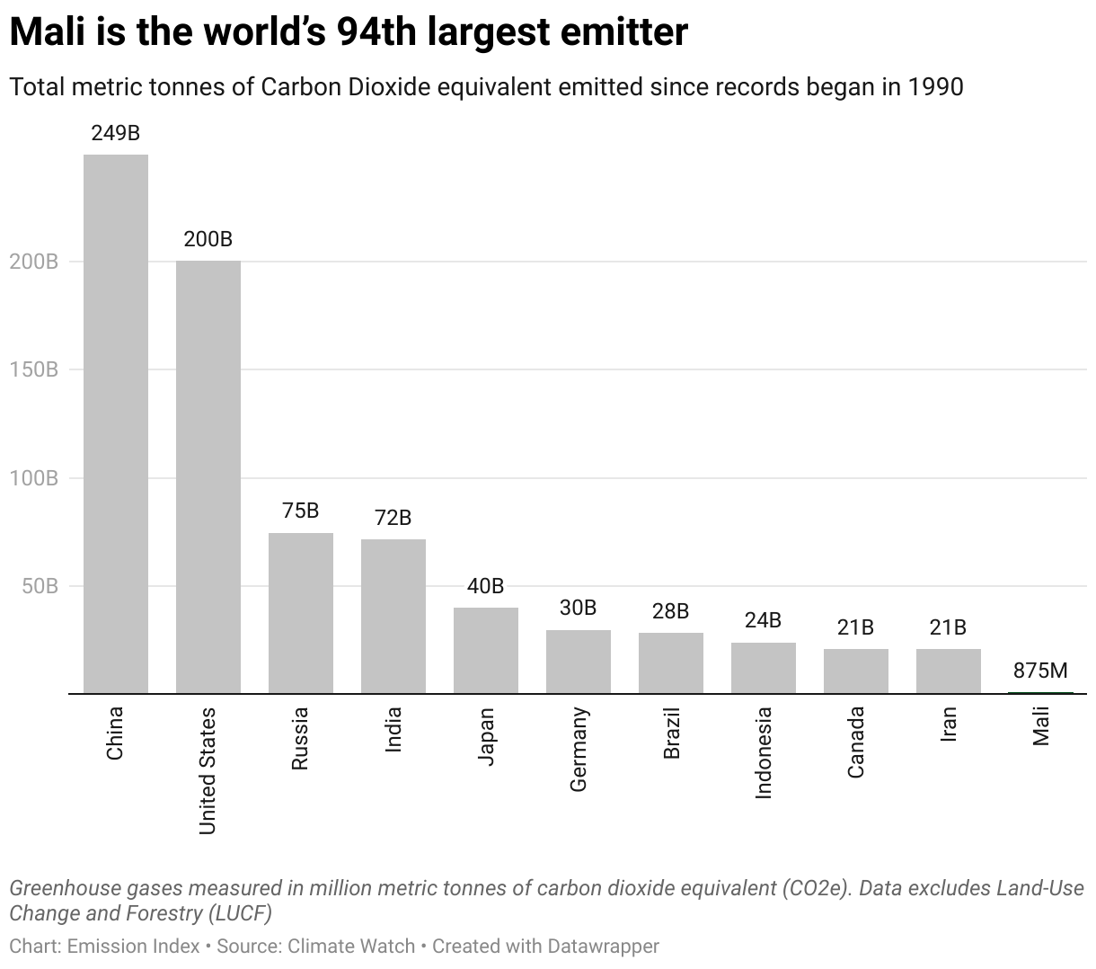 Chart showing the highest emitting countries and Mali since 1990.