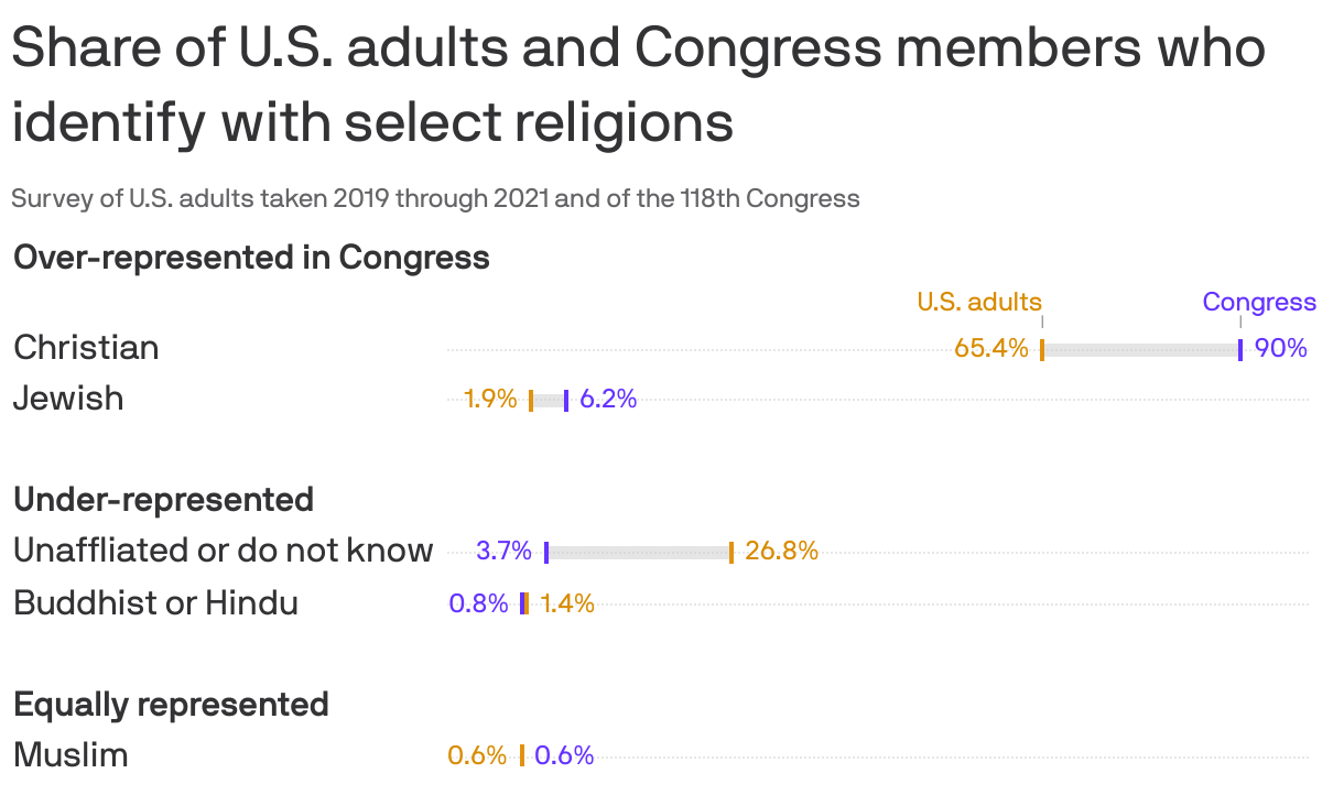 Share of U.S. adults and Congress members who identify with select religions 