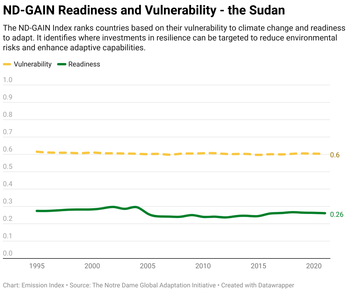 Greenhouse Gas Emissions in the Sudan 13 Line chart showing total greenhouse gas emissions in the Sudan since 1990.