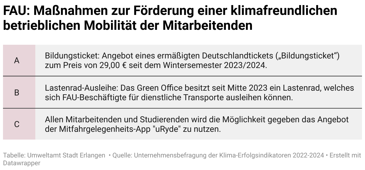 Die Maßnahmen der Friedrich Alexander Universität zur Förderung einer klimafreundlichen Mobilität ihrer Mitarbeiter in Erlangen sind folgende: a)  Angebot eines ermäßigten Deutschlandtickets („Bildungsticket“) zum Preis von 29,00 € seit dem Wintersemester 2023/2024., b) Lastenrad-Ausleihe: Das Green Office besitzt seit Mitte 2023 ein Lastenrad, welches sich FAU-Beschäftigte für dienstliche Transporte auf Anfrage ausleihen können, c) Allen Mitarbeitenden und Studierenden wird die Möglichkeit gegeben das Angebot der Mitfahrgelegenheits-App "uRyde" zu nutzen.