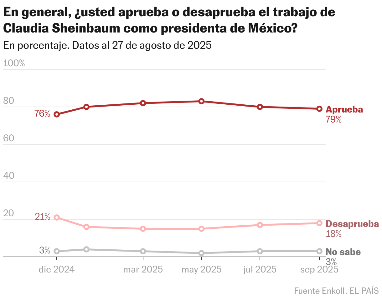 En general, ¿usted aprueba o desaprueba el trabajo de Claudia Sheinbaum como presidenta de México? (Líneas)