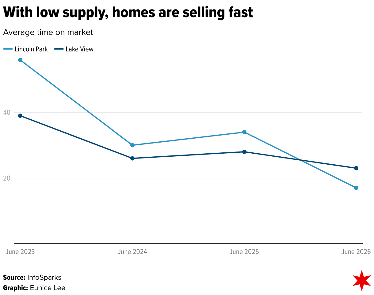 With low supply, homes are selling fast (Line chart)