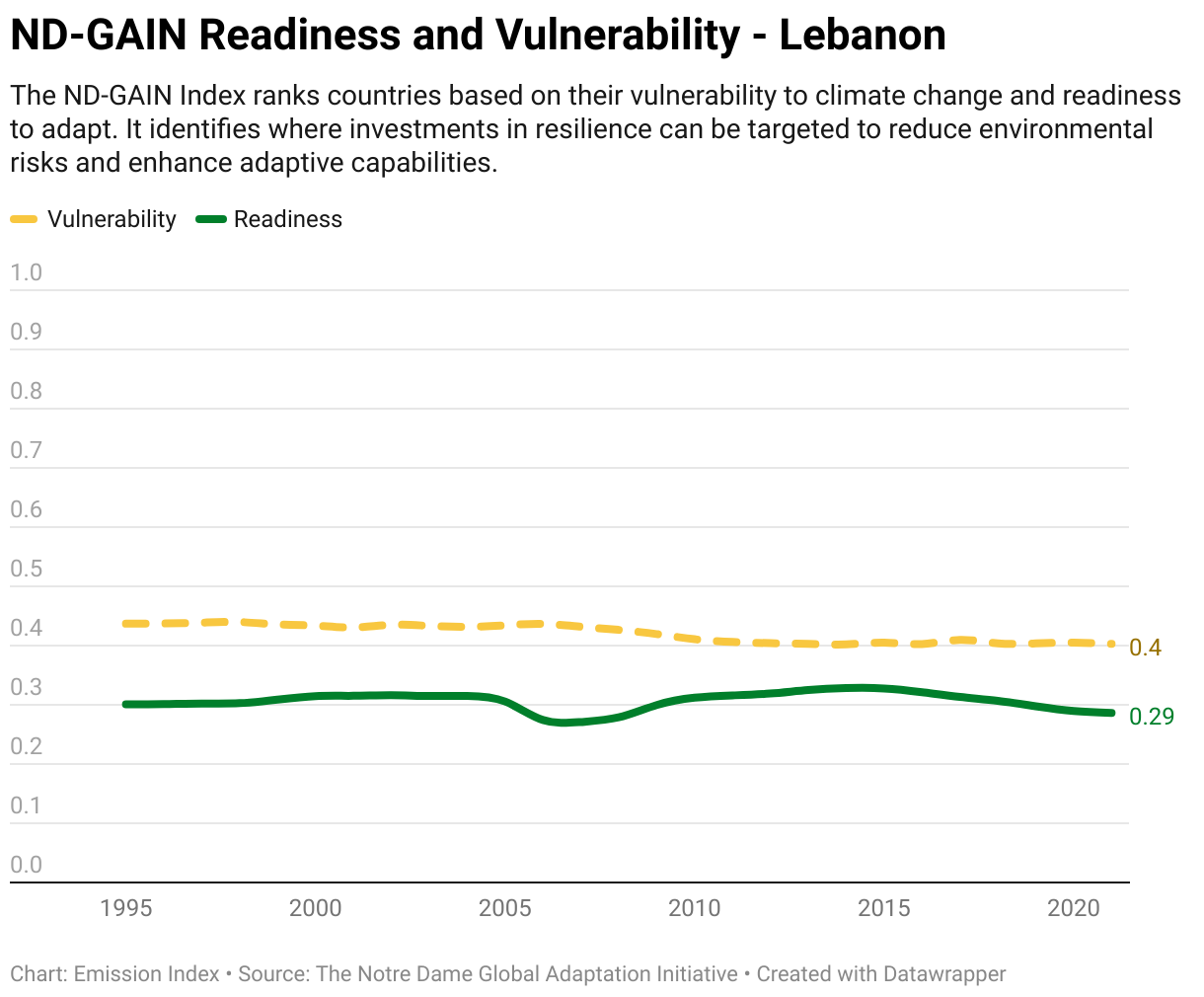 Greenhouse Gas Emissions in Lebanon 13 Line chart showing total greenhouse gas emissions in Lebanon since 1990.