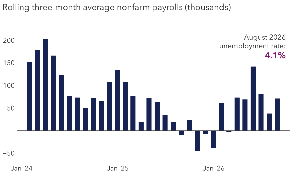 <b>U.S. job creation is bouncing back after a period of weakness</b>