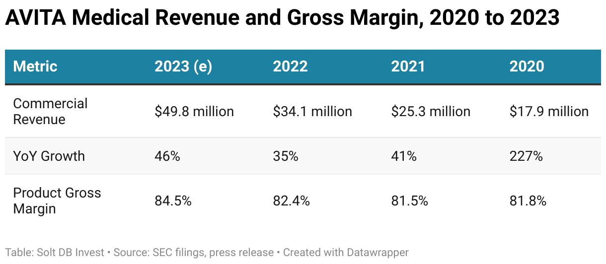 A table showing AVITA Medical's annual revenue, year over year revenue growth, and annual gross margin from 2020 through 2023.
