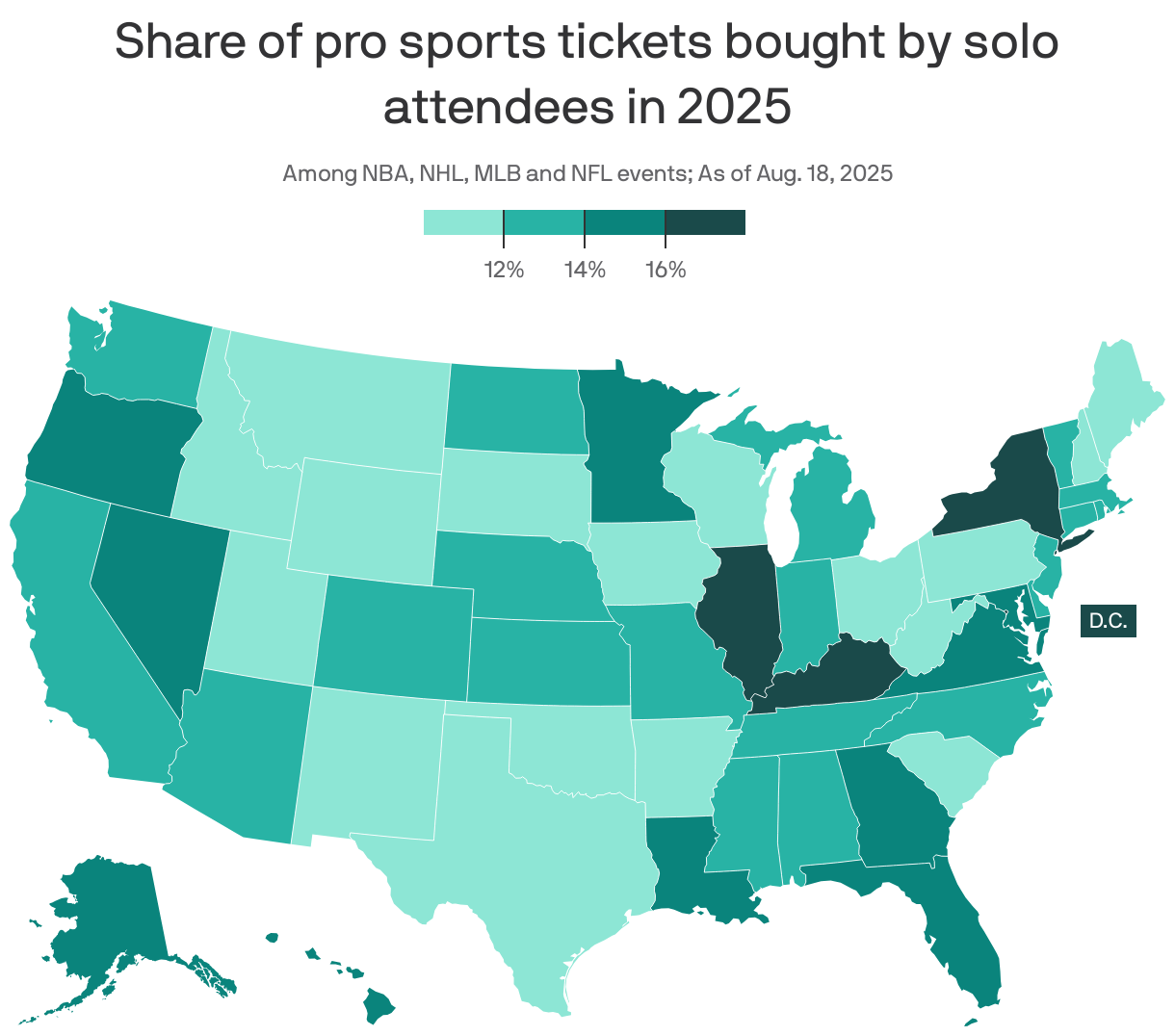 A U.S. map shows the share of pro sports ticket sales bought by solo attendees in 2025, as of August 18. According to the data, Illinois (20%), D.C. (20%), Kentucky (16%), and New York (16%) had the highest percentages of solo event-goers.
