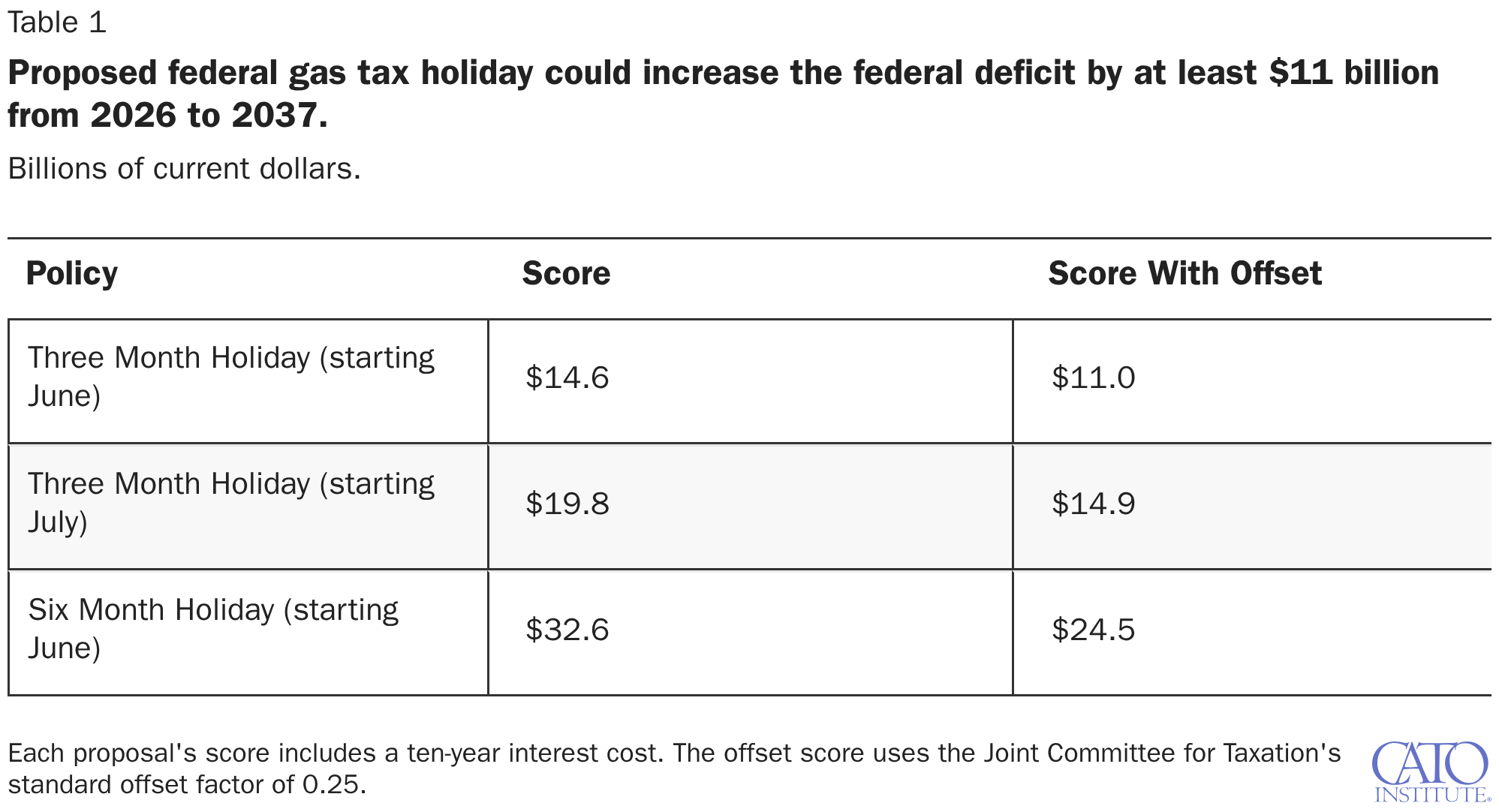 Proposed federal gas tax holiday could increase the federal deficit by at least $11 billion from 2026 to 2037.