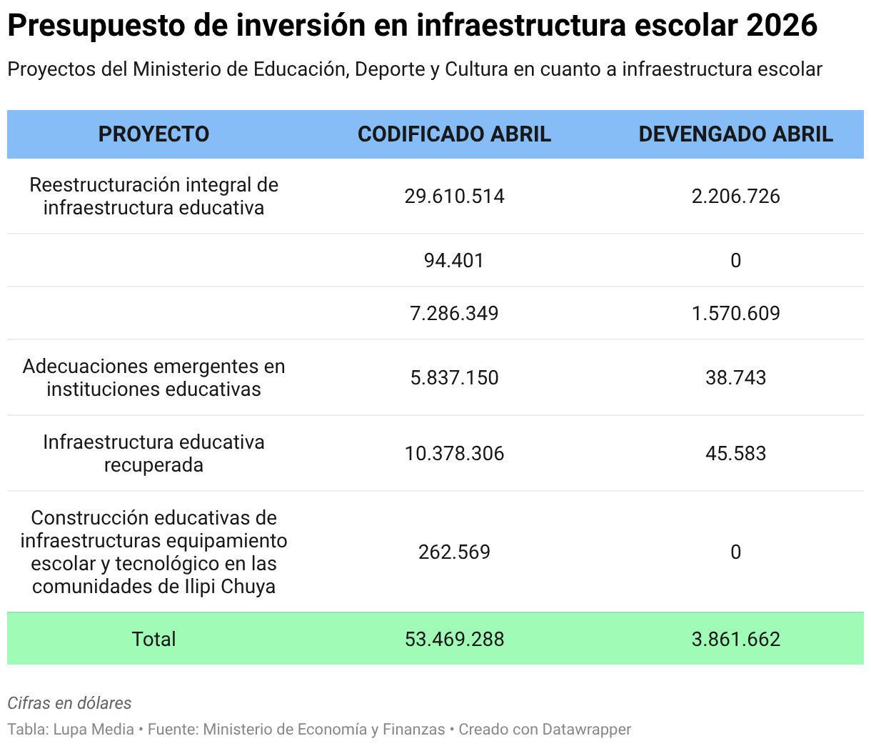 Presupuesto de inversión en infraestructura escolar 2026 (Tabla)