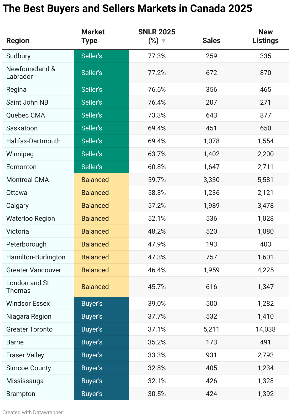 The Best Buyers and Sellers Markets in Canada 2025 (Table)