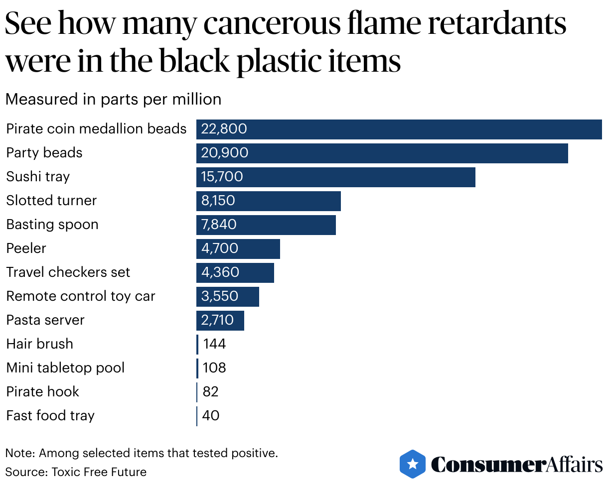 Consumer News: Cancerous flame retardants in black plastic, study says