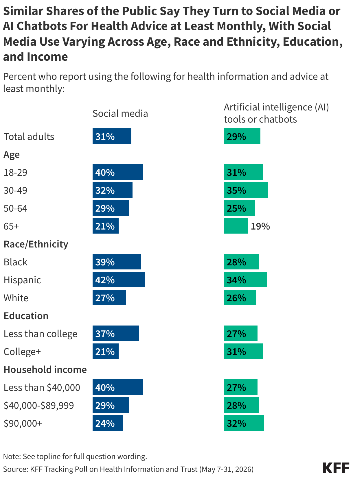Split bar chart showing the percent of people who report using social media or AI tools for health information and advice at least monthly. Results by total adults, age, race/ethnicity, education, and household income.