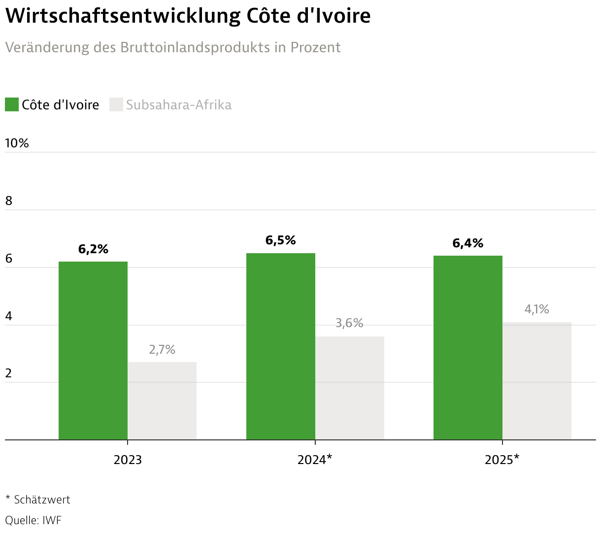 Africa Business Guide - Alles Zur Wirtschaft In Côte D'Ivoire