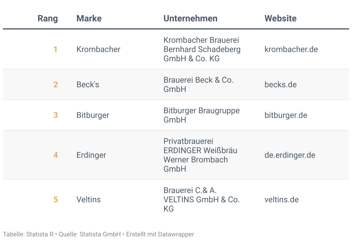 Ranking der Besten Marken Deutschlands 2024, Kategorie Bier