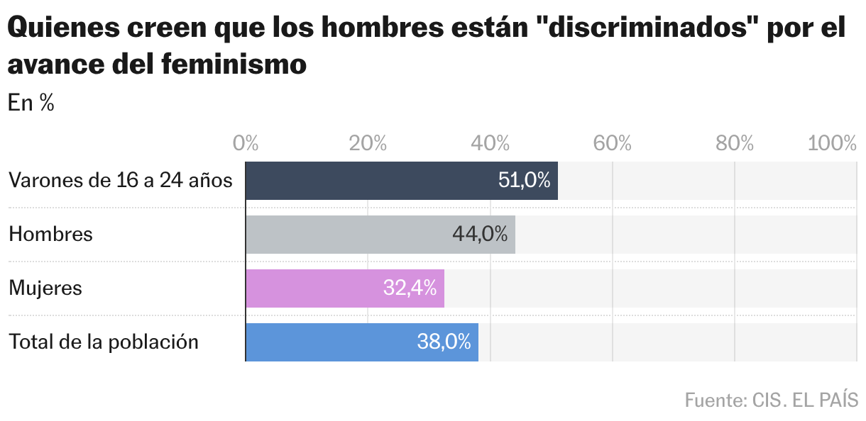 Los que creen que los hombres son "discriminado" para promover el feminismo (gráfico de barras)