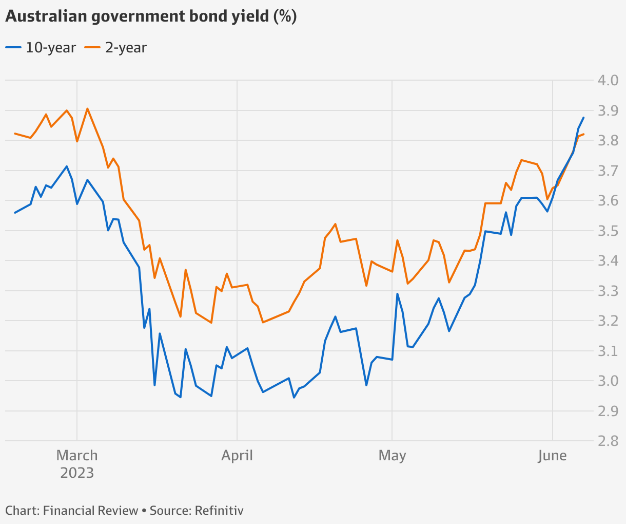 Australia: 10-year bond yield 2023