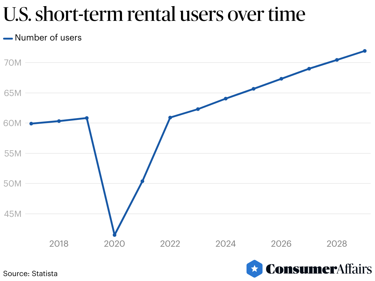 Users of short-term rentals in the USA over time