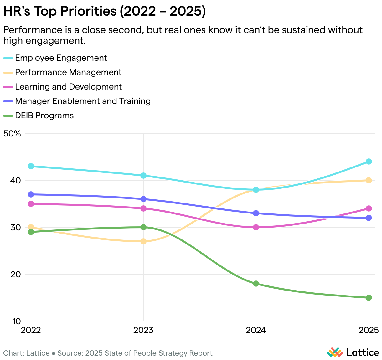 HR Top Priorities (2022 – 2025) (Line chart)