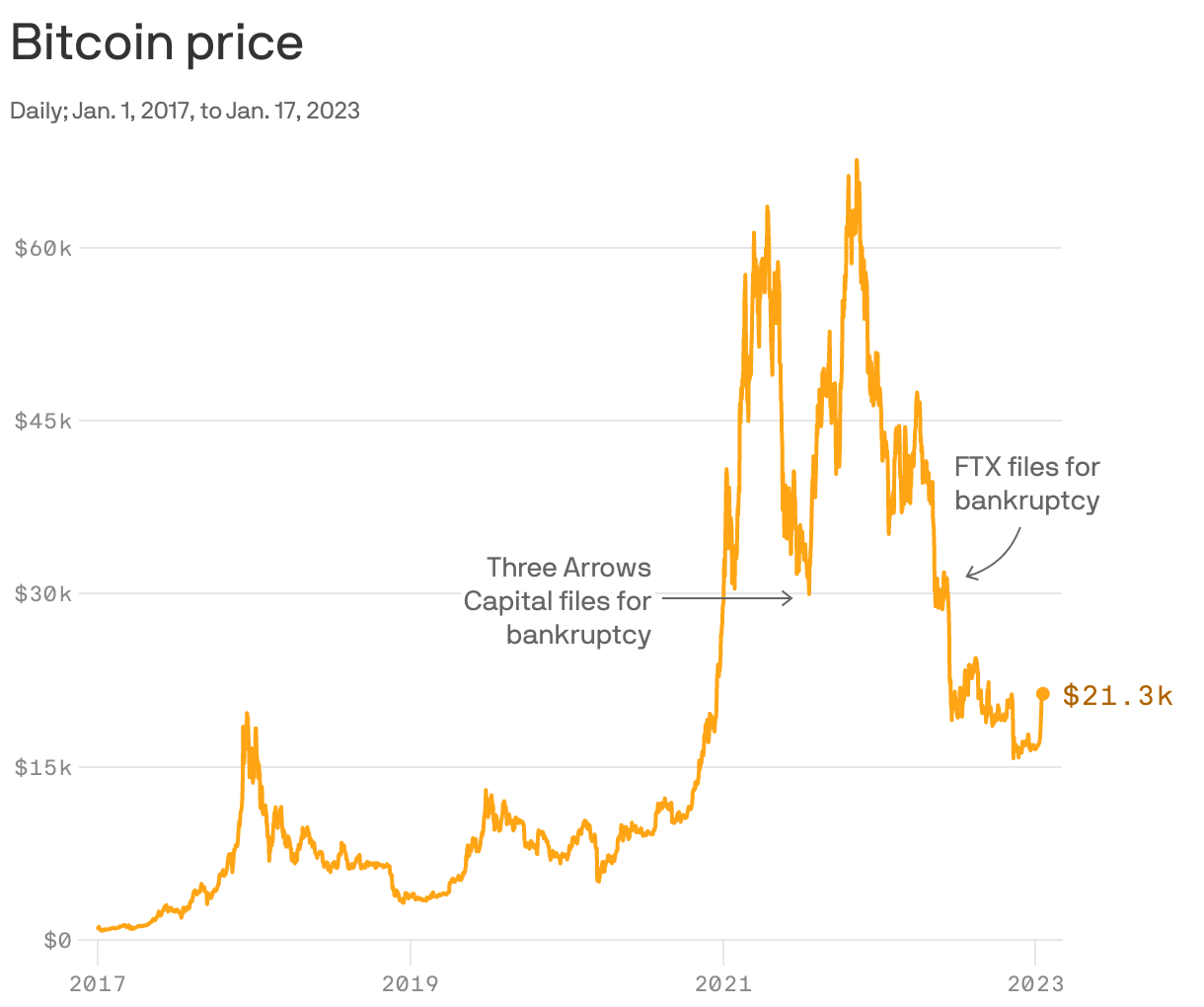 Bitcoin price