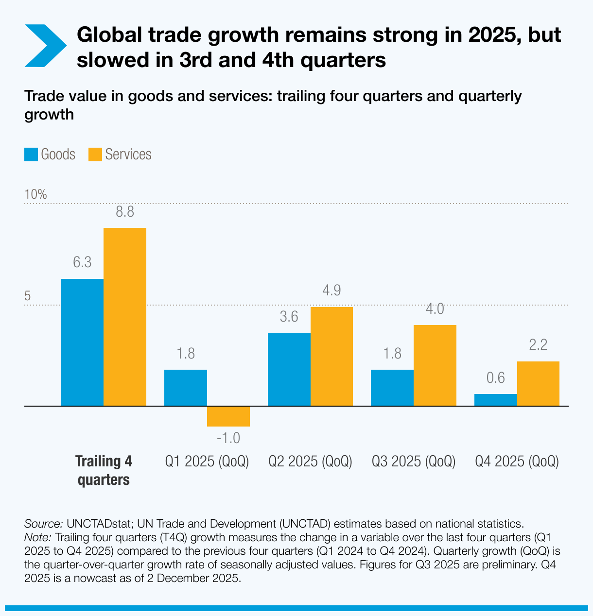 Global trade growth remains strong in 2025, but slowed in 3rd and 4th quarters