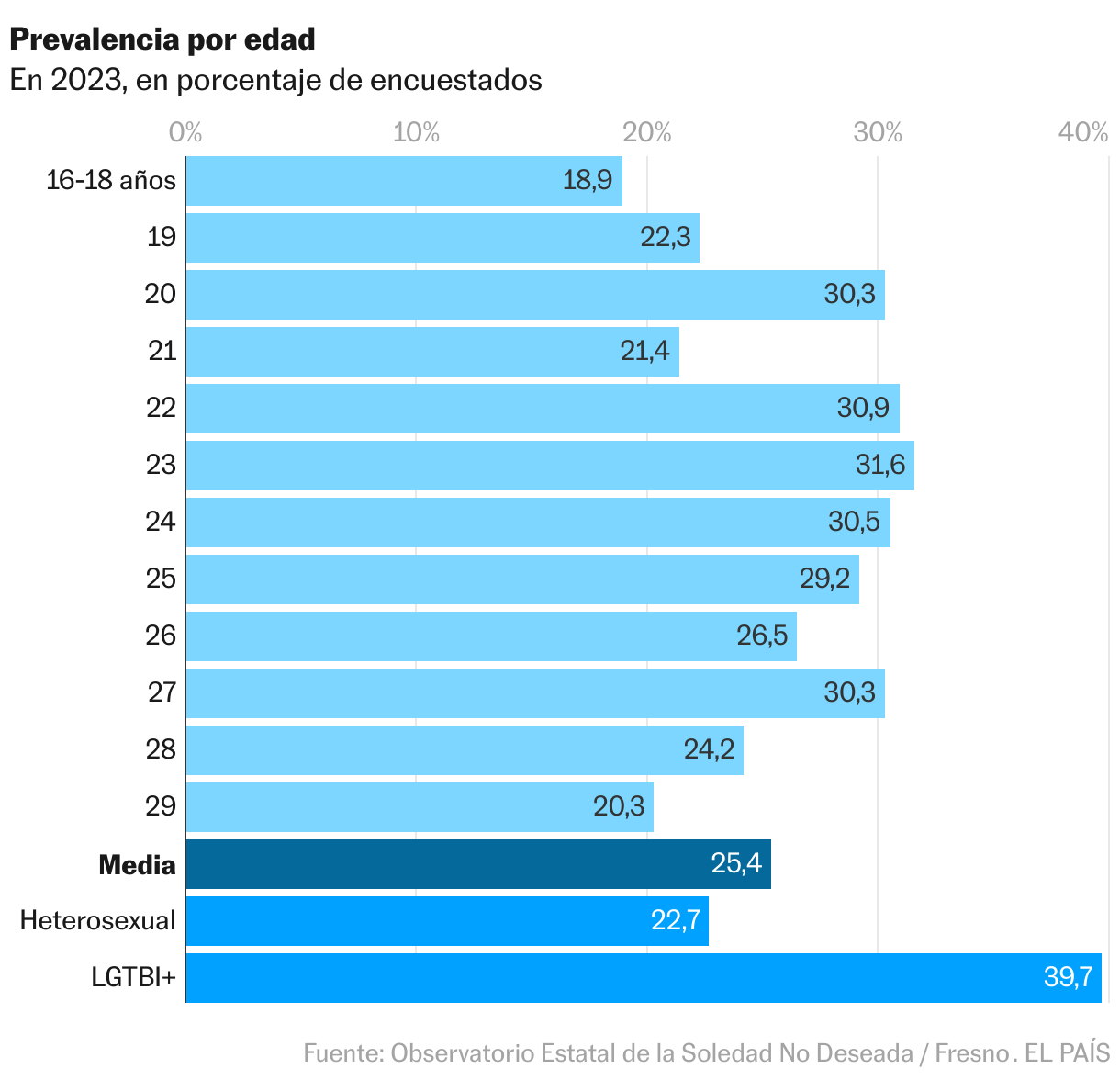 Prevalencia por edad de la soledad no deseada de jóvenes en España, en 2023