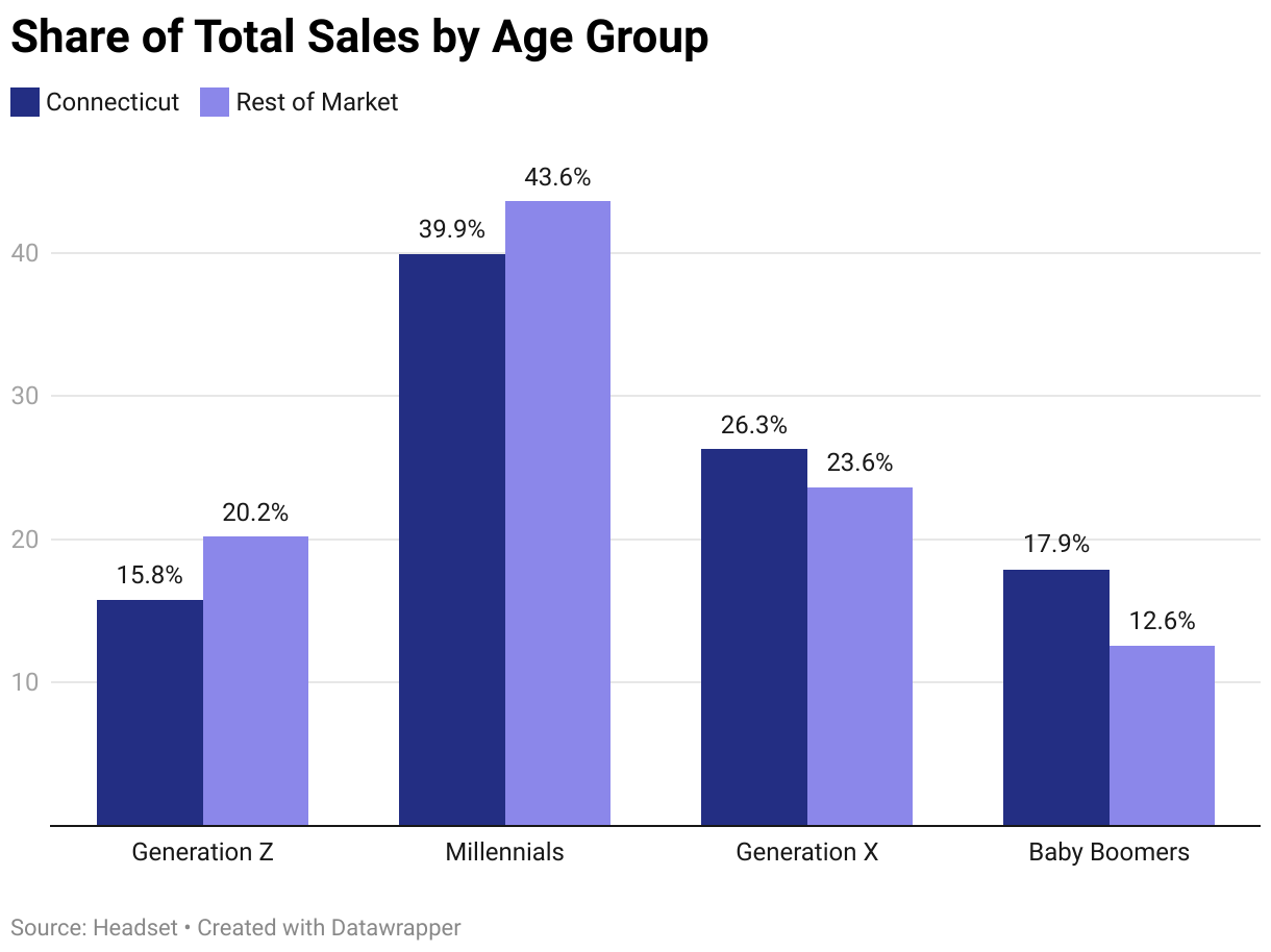 Share of Total Sales by Age Group (Grouped column chart)