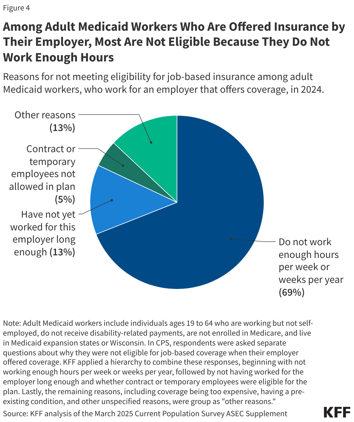 Among Adult Medicaid Workers Who Are Offered Insurance by Their Employer, Most Are Not Eligible Because They Do Not Work Enough Hours