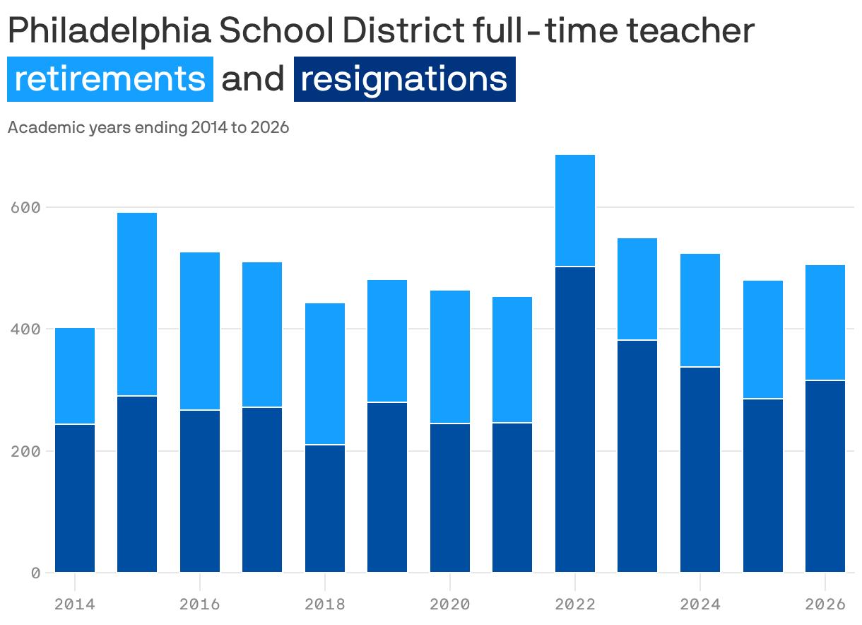 Stacked column chart showing retirements and resignations of teachers in the Philadelphia School District. Retirements and resignations hit a high during the 2021/22 school year.